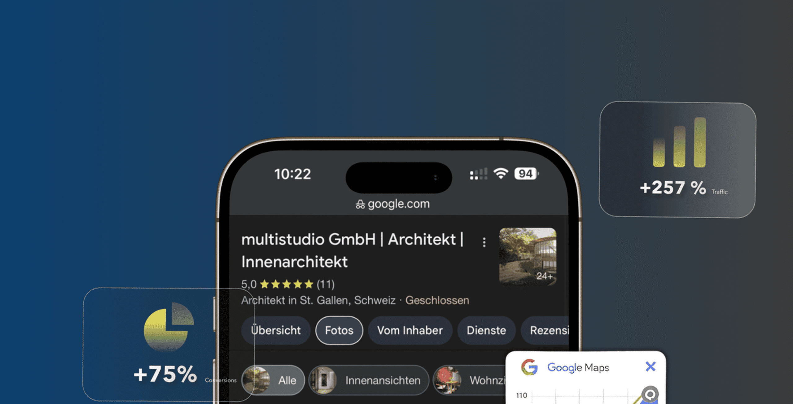 Auf einem Smartphone wird ein Google-Suchergebnis für ein Unternehmen mit Diagrammen angezeigt, die einen Anstieg von 75 % und 257 % zeigen, und im Vordergrund befindet sich ein Google Maps-Symbol.